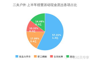 中巴價(jià)投研習(xí)社發(fā)布三夫戶外（SZ002780）半年報(bào)畫冊(cè)，33張圖表深度解析年度報(bào)表